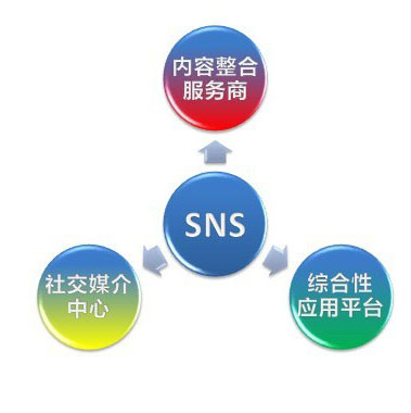 SNS - -虎门网站建设